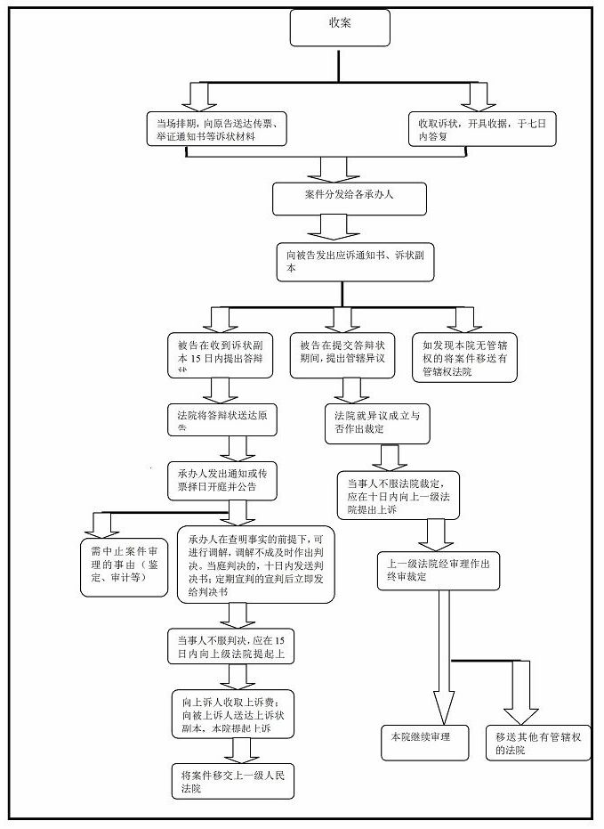 民商事案件审理流程图
